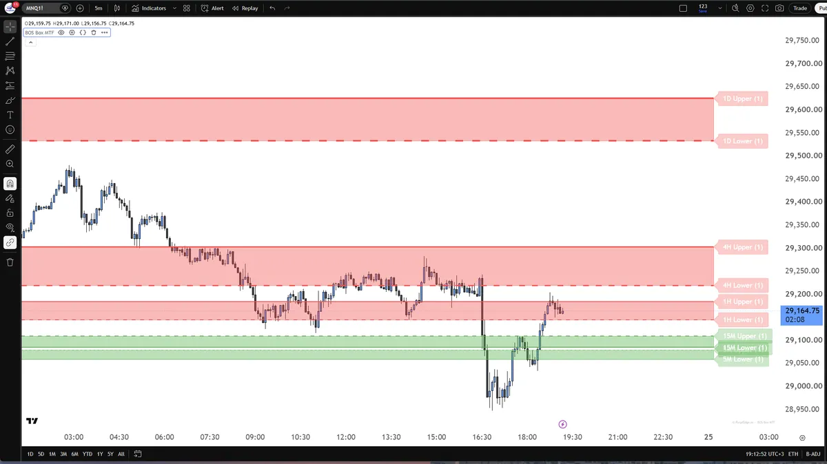 BOS Box · BOS Box MTF — Spot changes in price structure