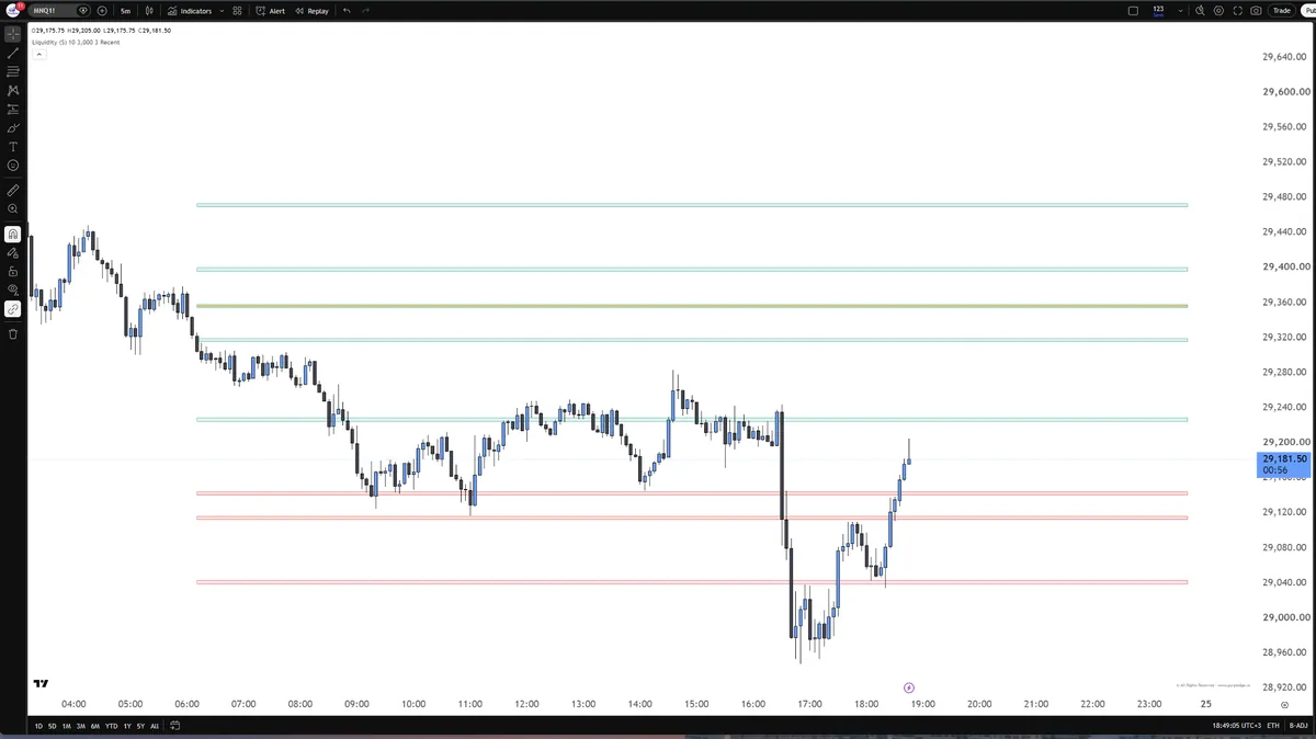 Liquidity Zones — Which levels matter today?
